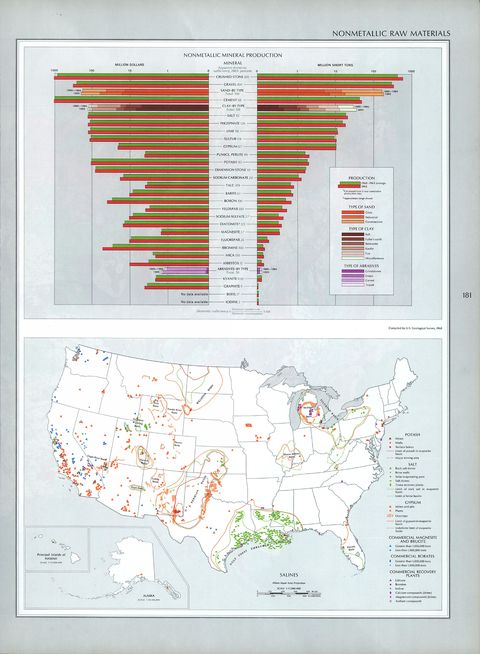 United States Nonmetallic Raw Materials