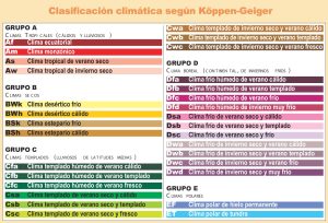 Clasificación climática según Köppen-Geiger en el mundo.